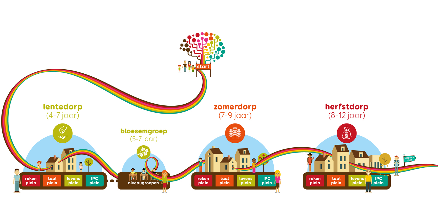 Inrichting per dorp